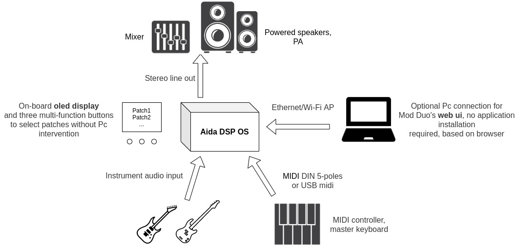 Aida DSP OS